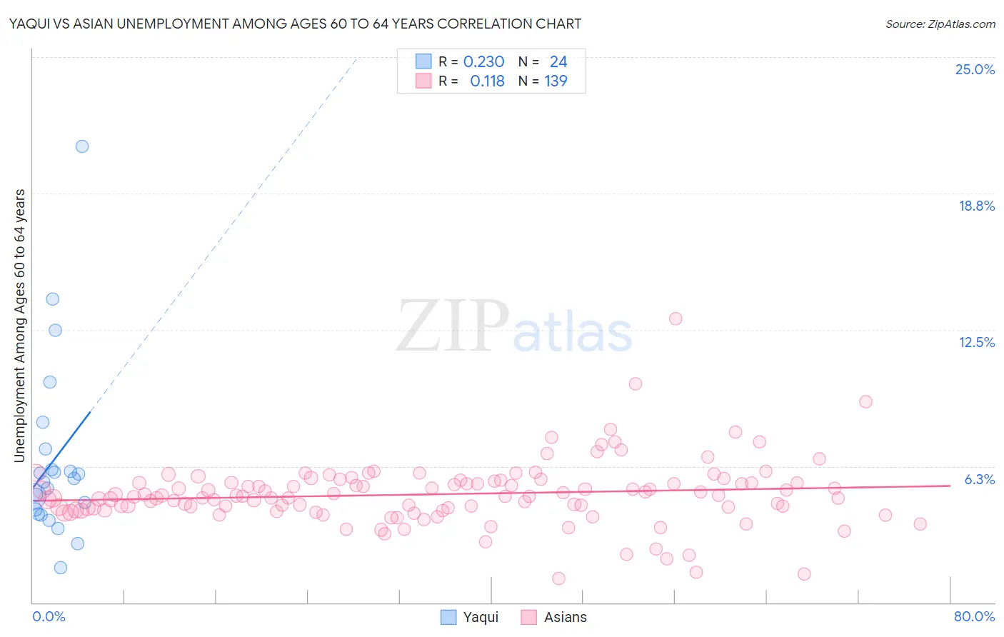 Yaqui vs Asian Unemployment Among Ages 60 to 64 years