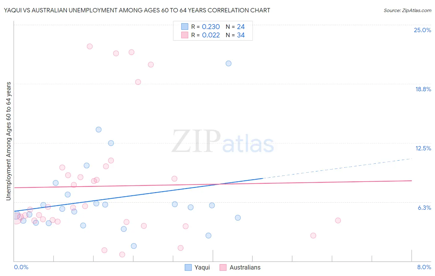 Yaqui vs Australian Unemployment Among Ages 60 to 64 years