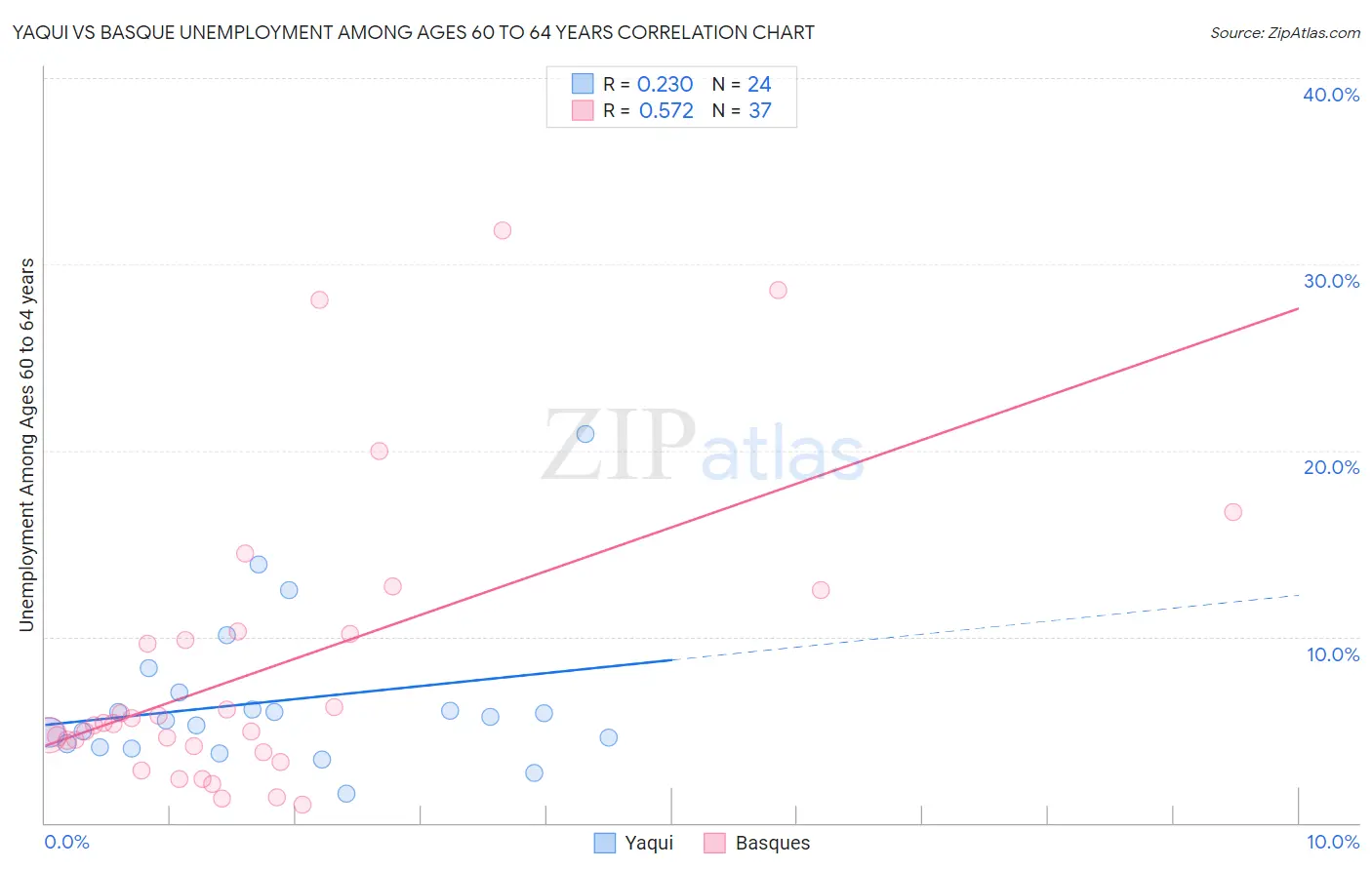 Yaqui vs Basque Unemployment Among Ages 60 to 64 years
