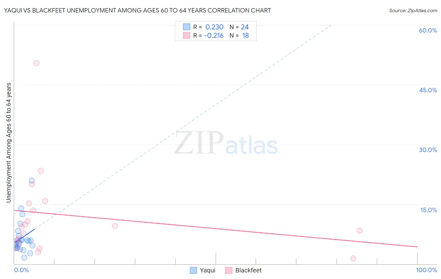 Yaqui vs Blackfeet Unemployment Among Ages 60 to 64 years