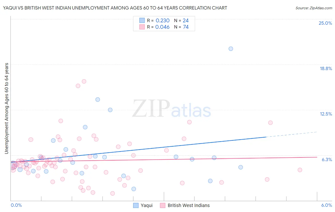 Yaqui vs British West Indian Unemployment Among Ages 60 to 64 years