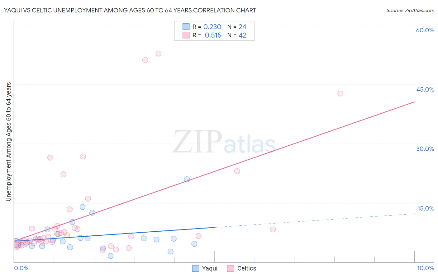 Yaqui vs Celtic Unemployment Among Ages 60 to 64 years