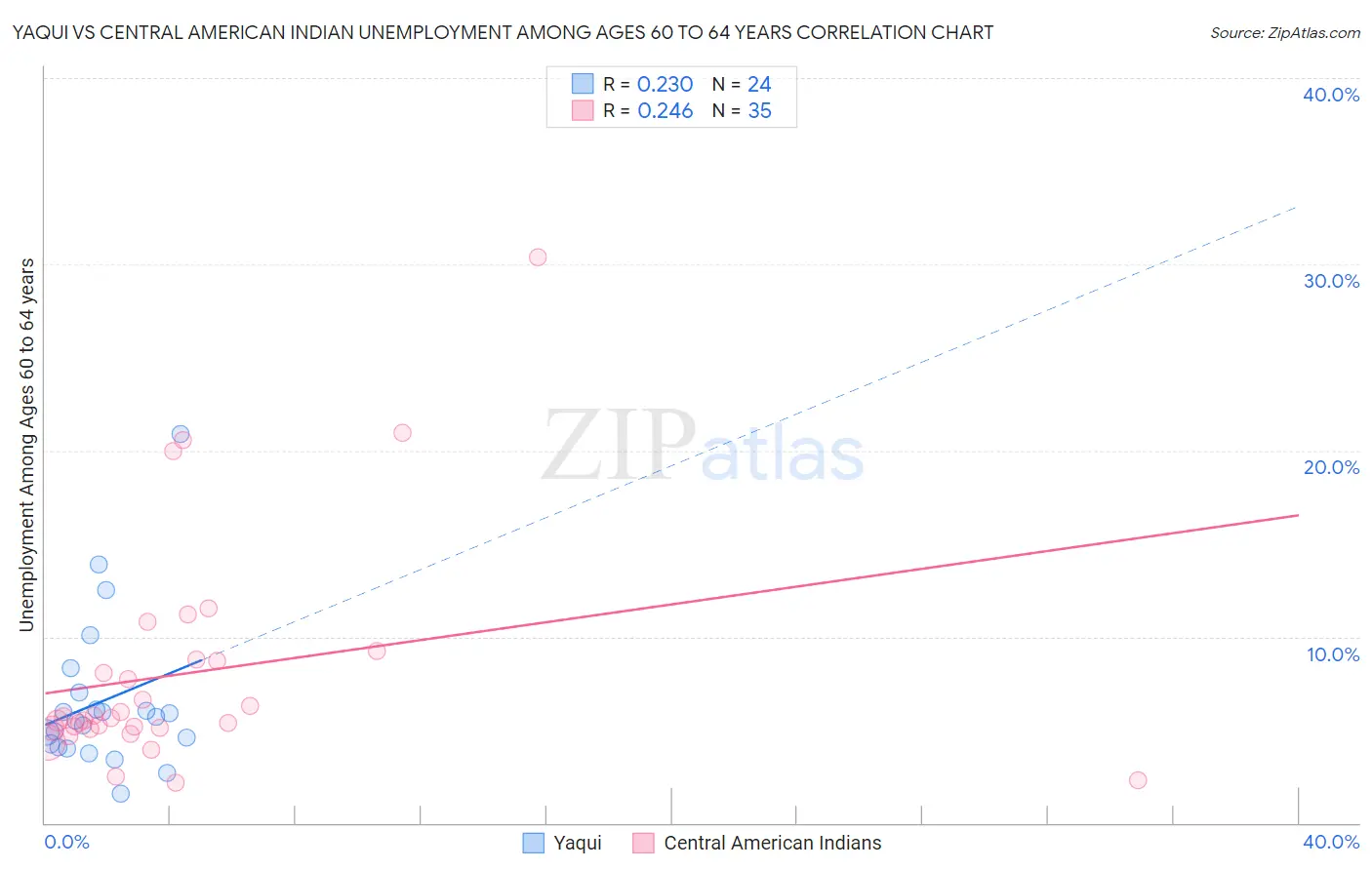 Yaqui vs Central American Indian Unemployment Among Ages 60 to 64 years
