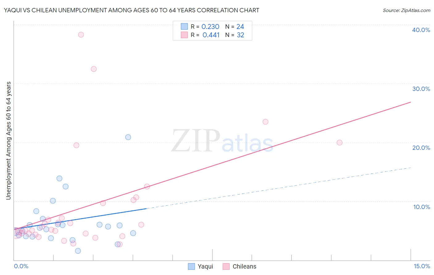 Yaqui vs Chilean Unemployment Among Ages 60 to 64 years