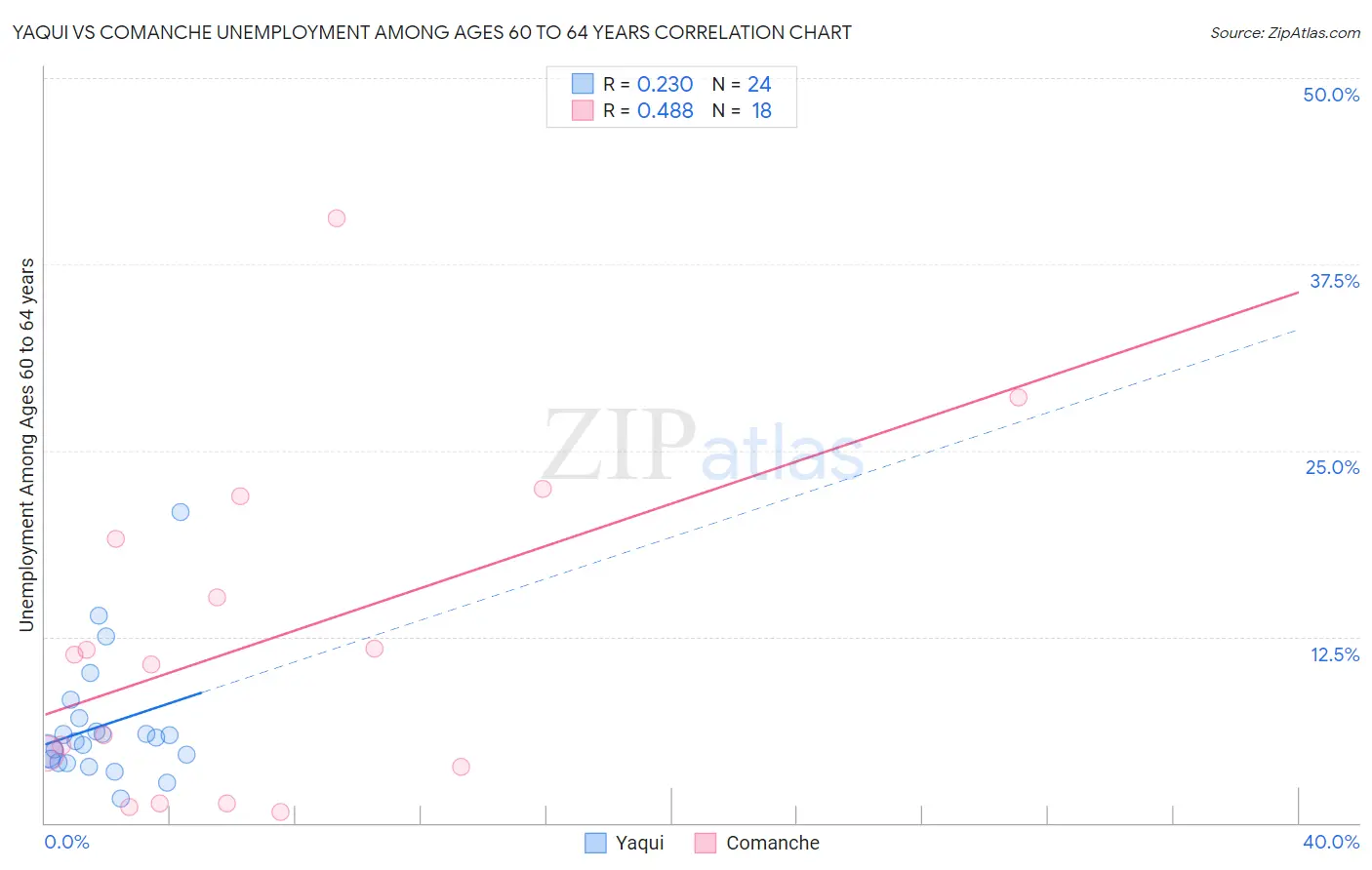 Yaqui vs Comanche Unemployment Among Ages 60 to 64 years