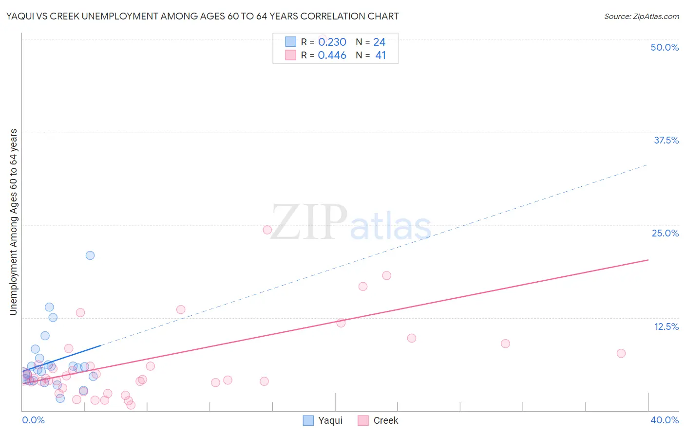 Yaqui vs Creek Unemployment Among Ages 60 to 64 years