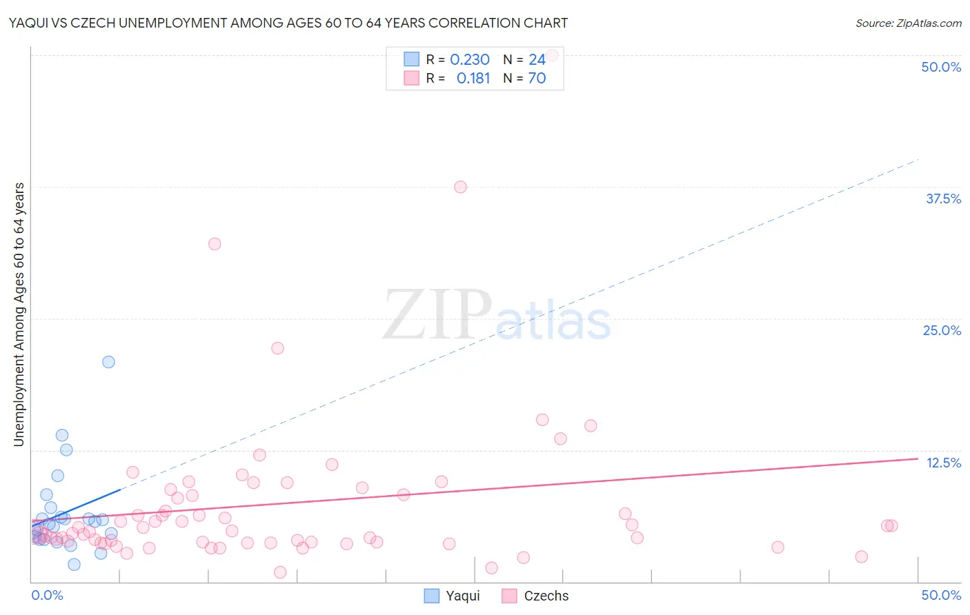 Yaqui vs Czech Unemployment Among Ages 60 to 64 years