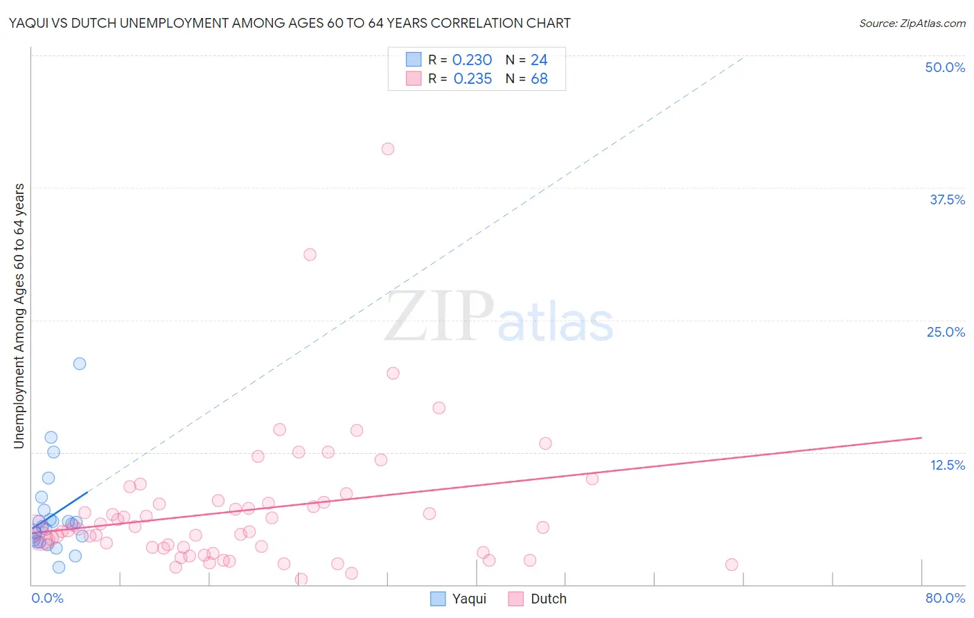 Yaqui vs Dutch Unemployment Among Ages 60 to 64 years