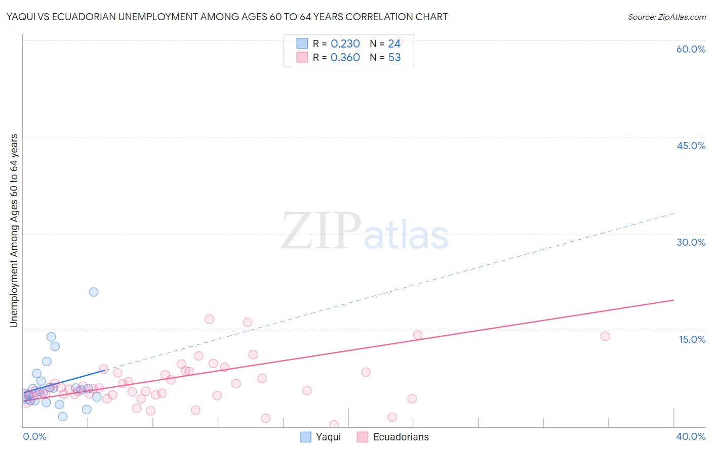 Yaqui vs Ecuadorian Unemployment Among Ages 60 to 64 years