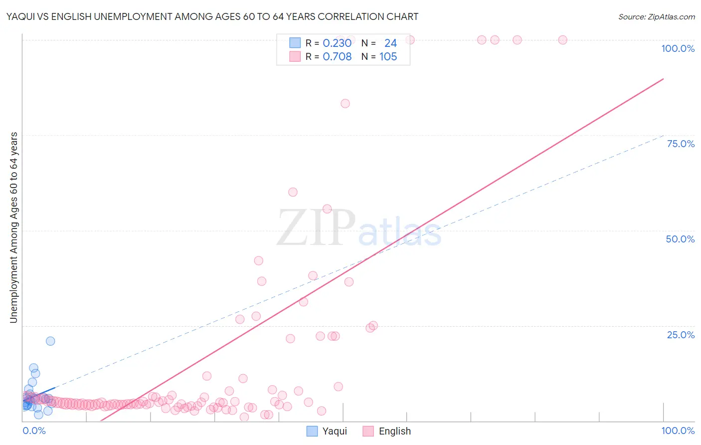 Yaqui vs English Unemployment Among Ages 60 to 64 years
