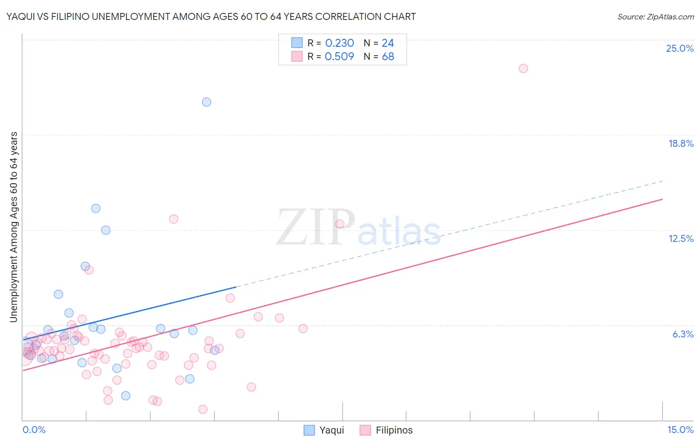 Yaqui vs Filipino Unemployment Among Ages 60 to 64 years