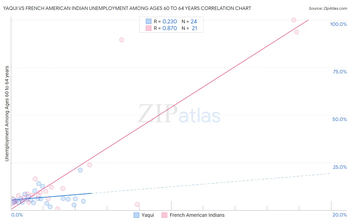Yaqui vs French American Indian Unemployment Among Ages 60 to 64 years