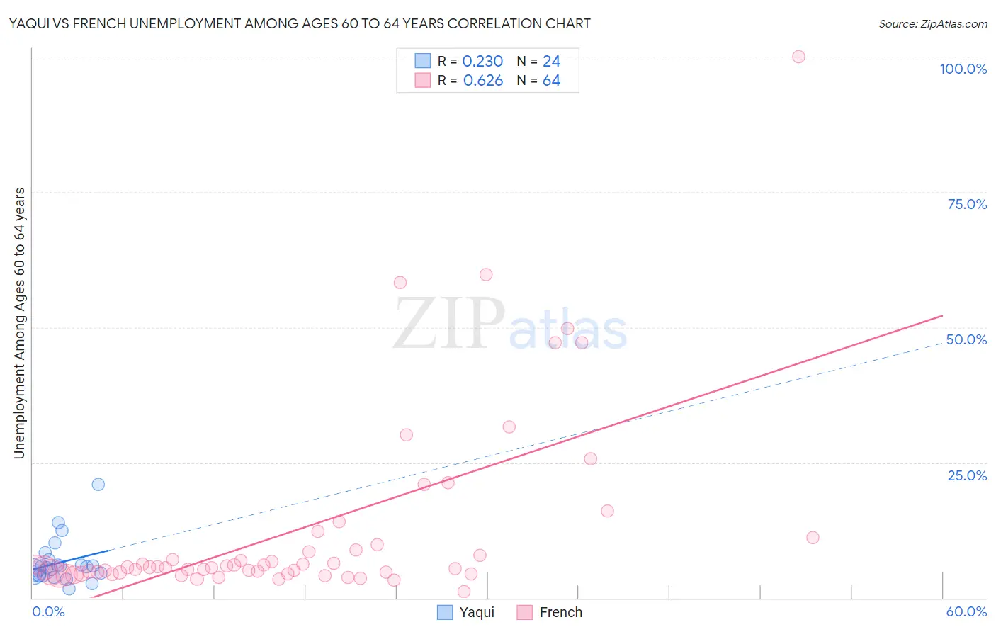 Yaqui vs French Unemployment Among Ages 60 to 64 years