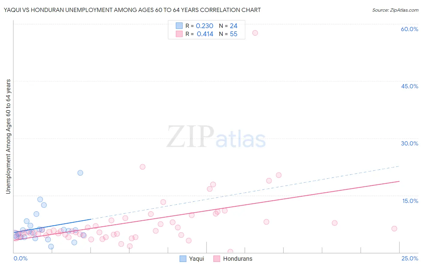 Yaqui vs Honduran Unemployment Among Ages 60 to 64 years