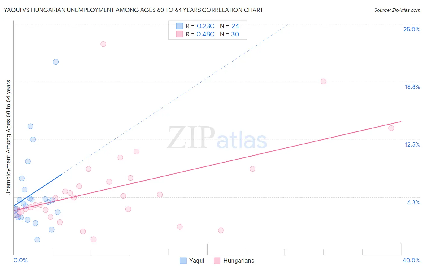 Yaqui vs Hungarian Unemployment Among Ages 60 to 64 years
