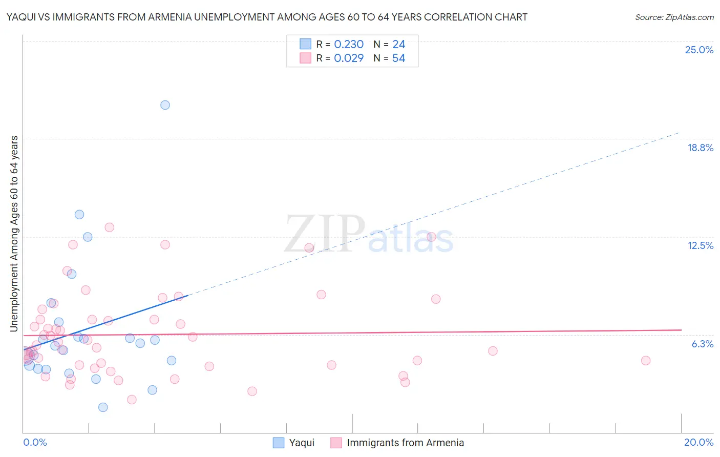 Yaqui vs Immigrants from Armenia Unemployment Among Ages 60 to 64 years