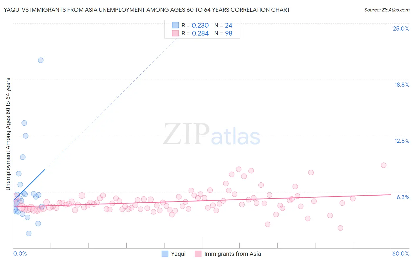 Yaqui vs Immigrants from Asia Unemployment Among Ages 60 to 64 years