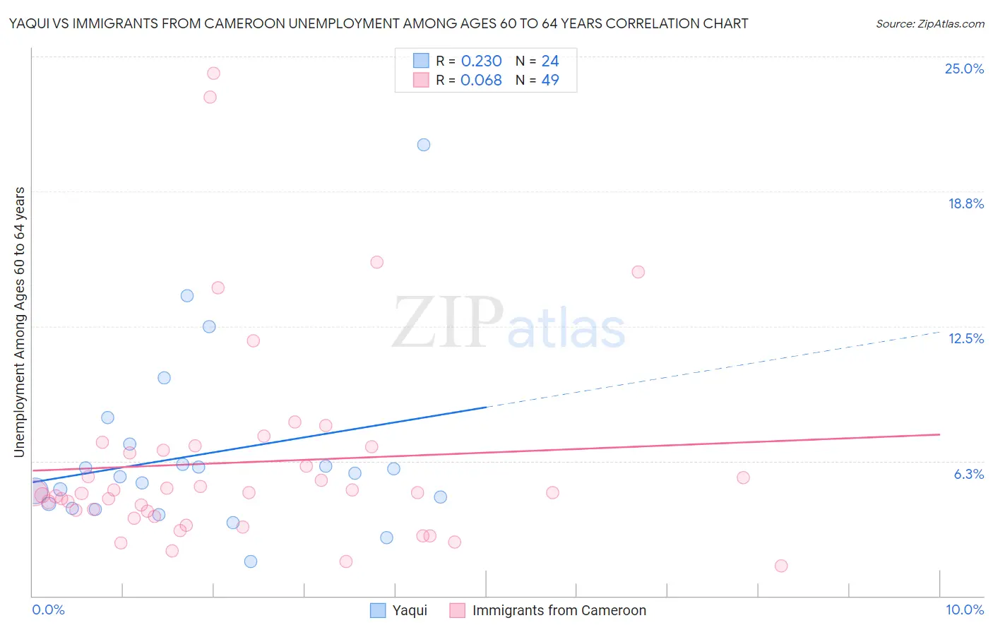 Yaqui vs Immigrants from Cameroon Unemployment Among Ages 60 to 64 years
