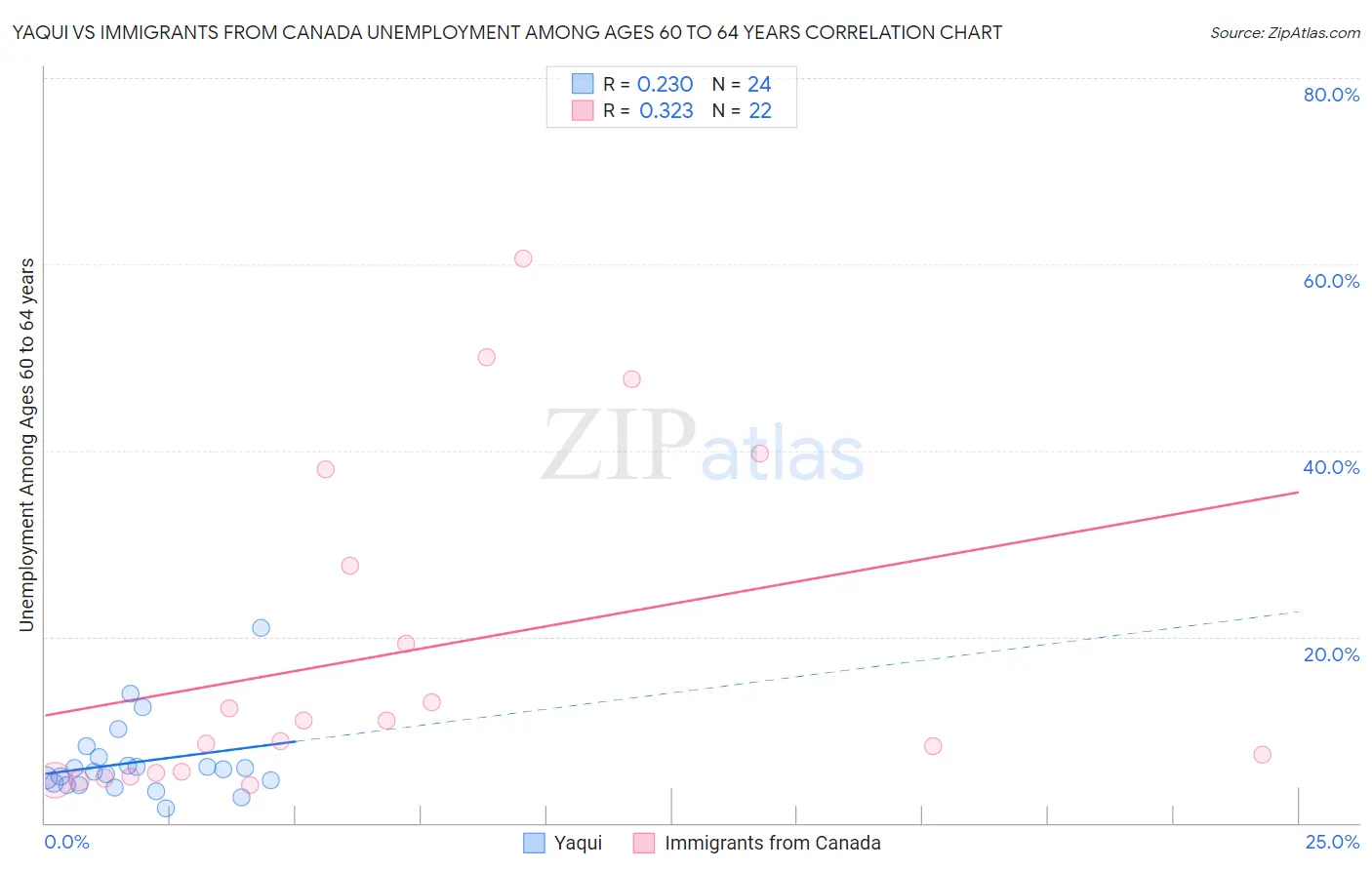 Yaqui vs Immigrants from Canada Unemployment Among Ages 60 to 64 years