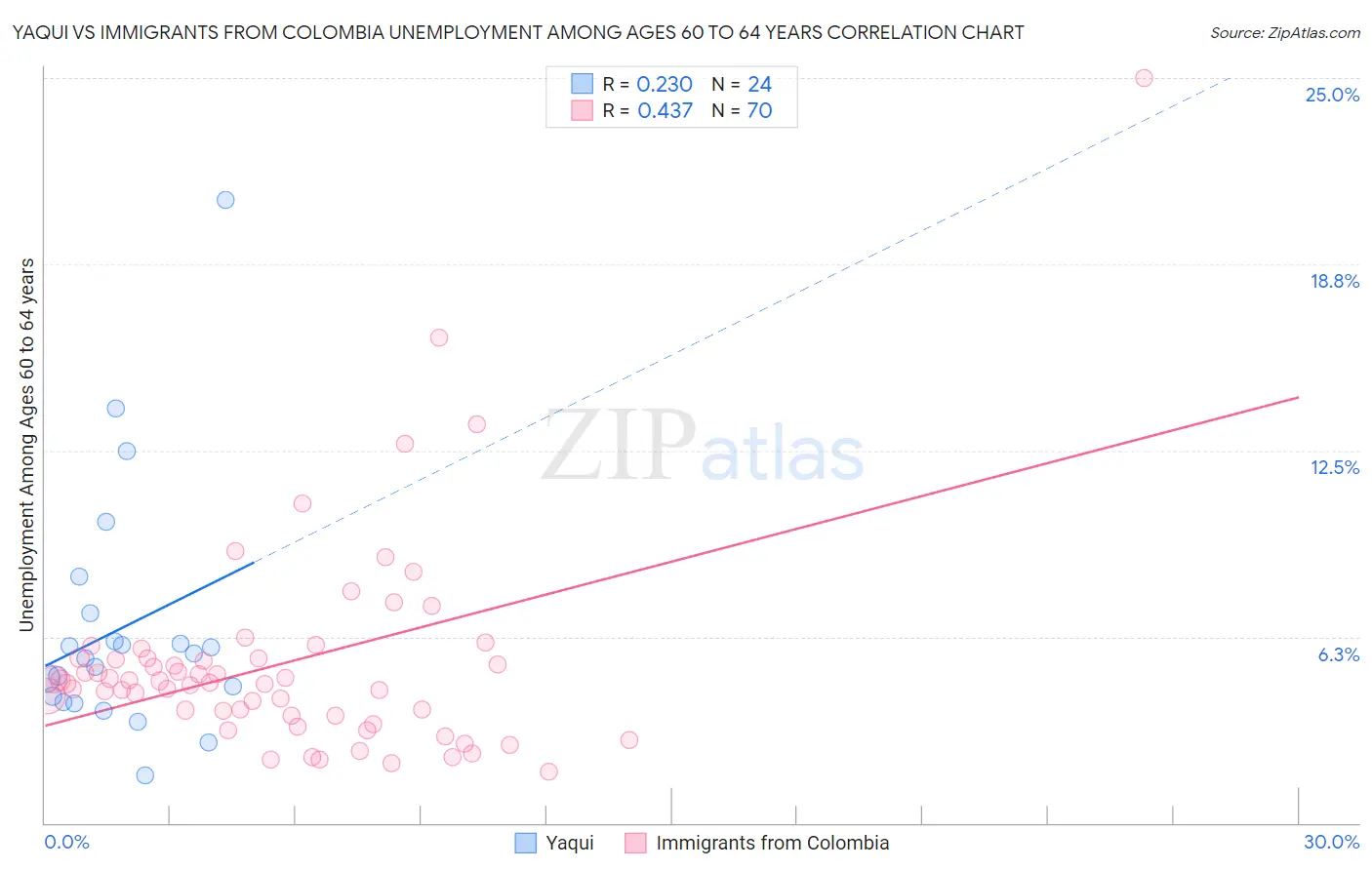 Yaqui vs Immigrants from Colombia Unemployment Among Ages 60 to 64 years