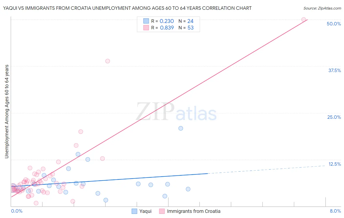 Yaqui vs Immigrants from Croatia Unemployment Among Ages 60 to 64 years