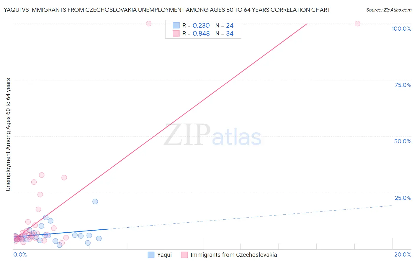 Yaqui vs Immigrants from Czechoslovakia Unemployment Among Ages 60 to 64 years