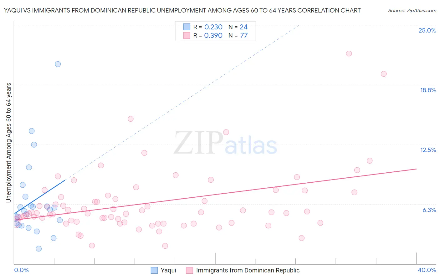 Yaqui vs Immigrants from Dominican Republic Unemployment Among Ages 60 to 64 years