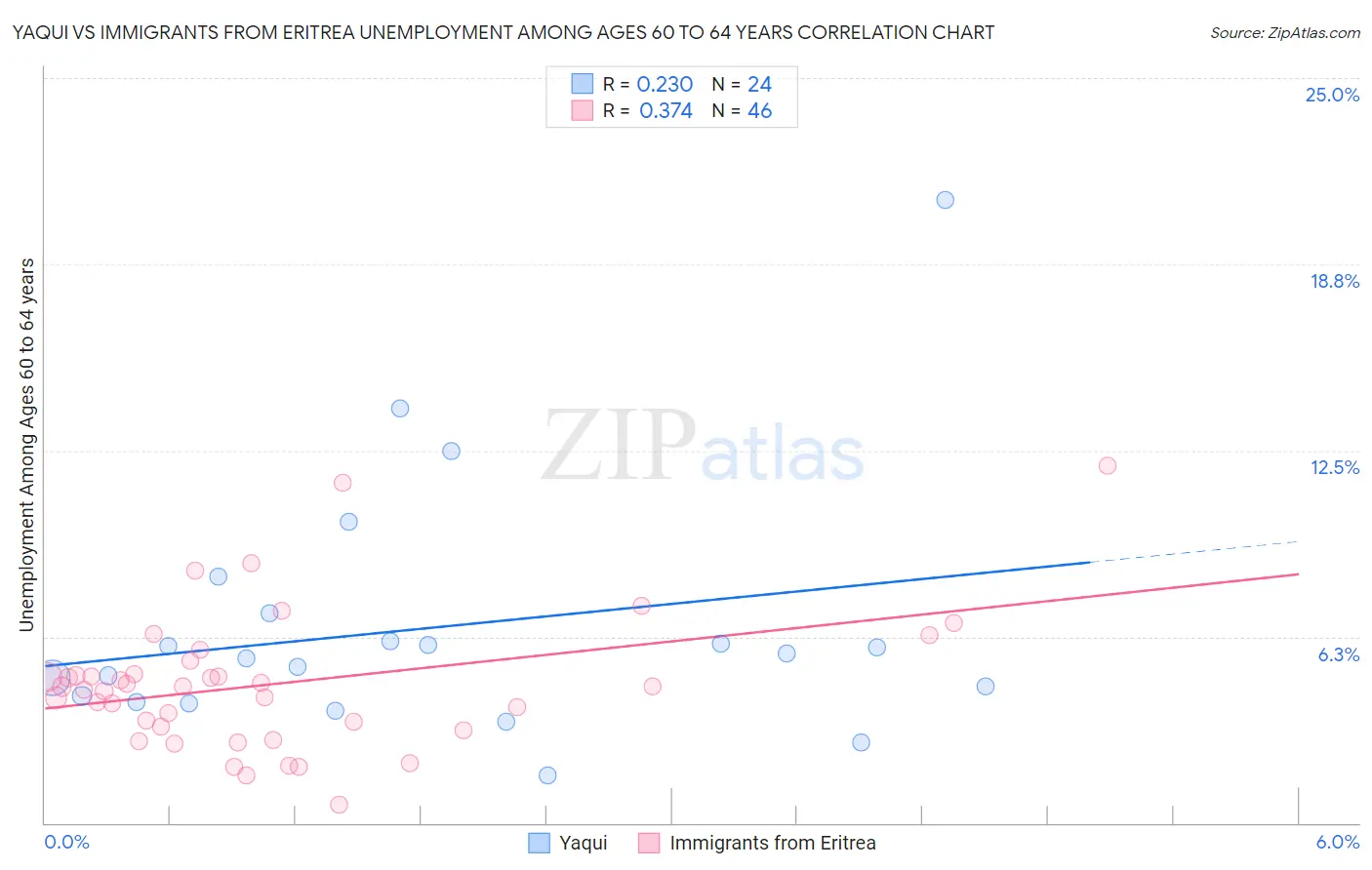 Yaqui vs Immigrants from Eritrea Unemployment Among Ages 60 to 64 years
