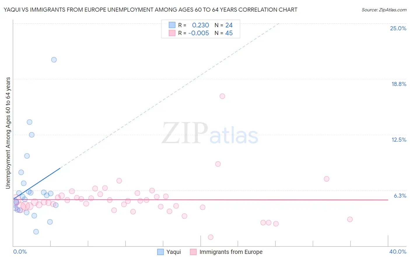 Yaqui vs Immigrants from Europe Unemployment Among Ages 60 to 64 years