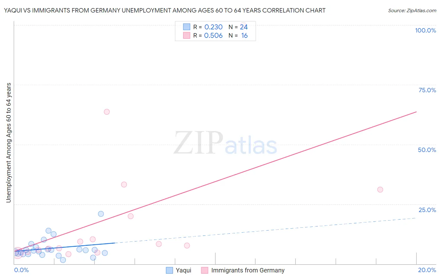 Yaqui vs Immigrants from Germany Unemployment Among Ages 60 to 64 years
