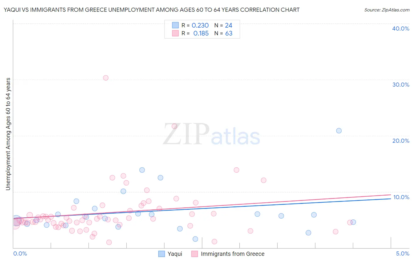 Yaqui vs Immigrants from Greece Unemployment Among Ages 60 to 64 years