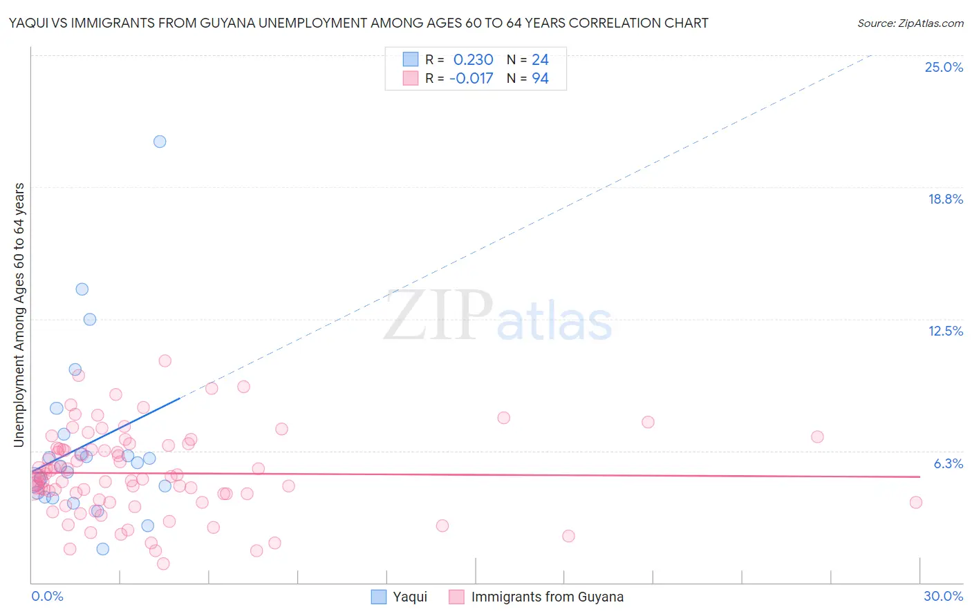Yaqui vs Immigrants from Guyana Unemployment Among Ages 60 to 64 years