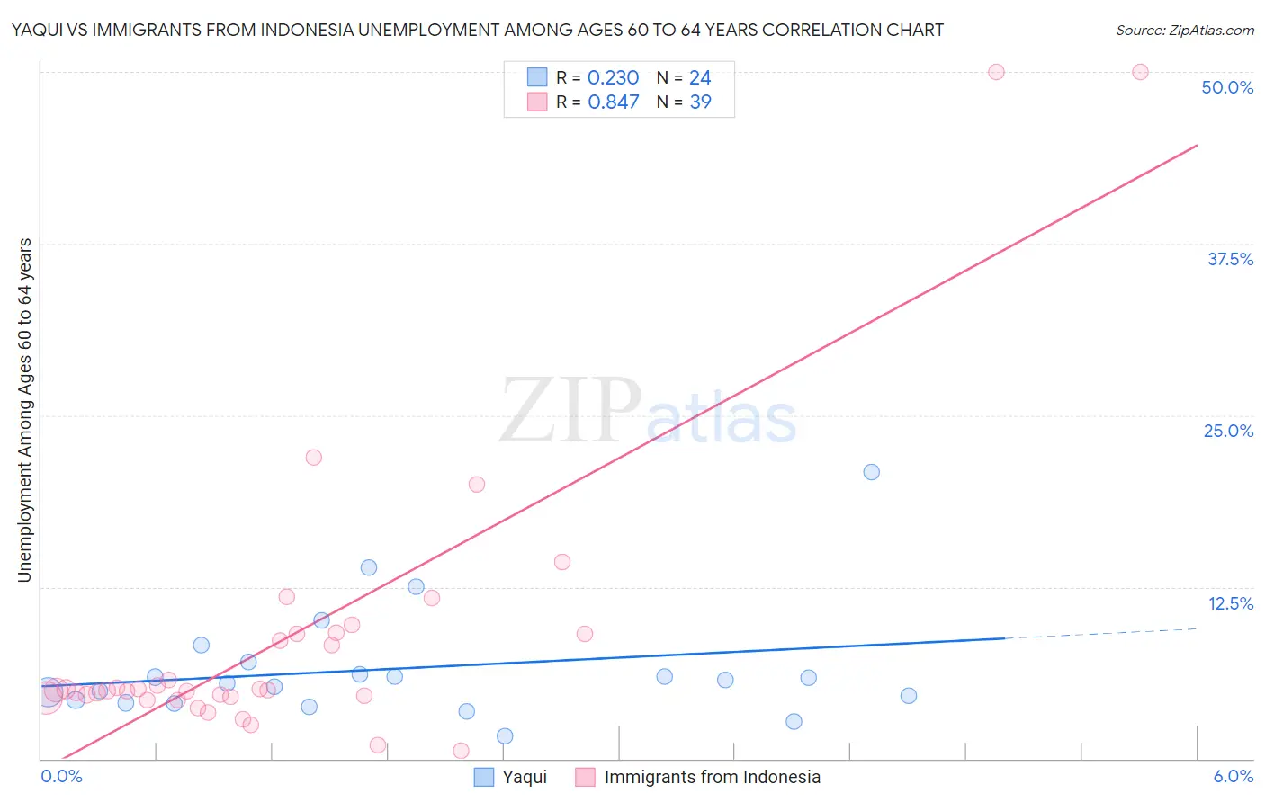 Yaqui vs Immigrants from Indonesia Unemployment Among Ages 60 to 64 years
