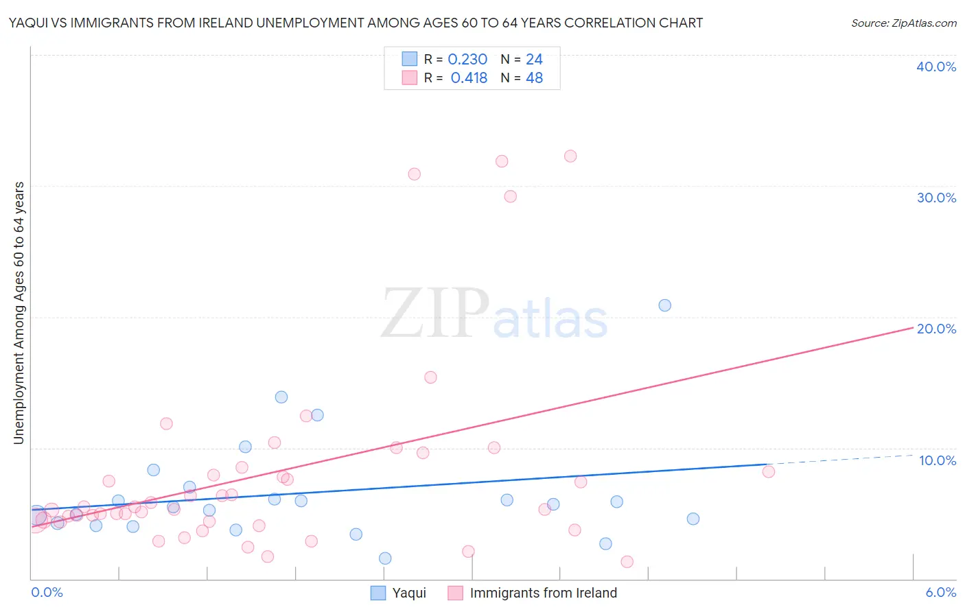 Yaqui vs Immigrants from Ireland Unemployment Among Ages 60 to 64 years