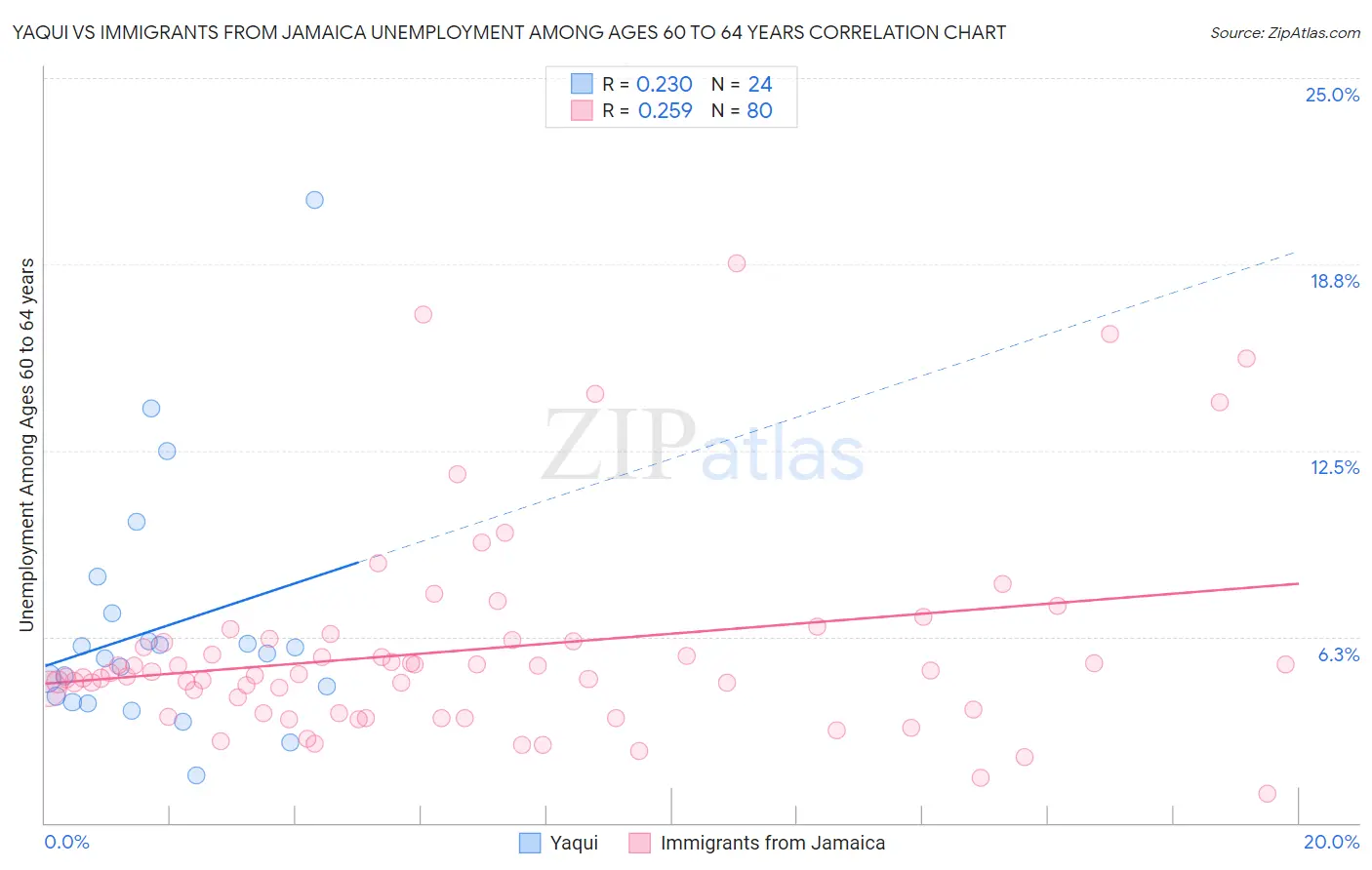 Yaqui vs Immigrants from Jamaica Unemployment Among Ages 60 to 64 years