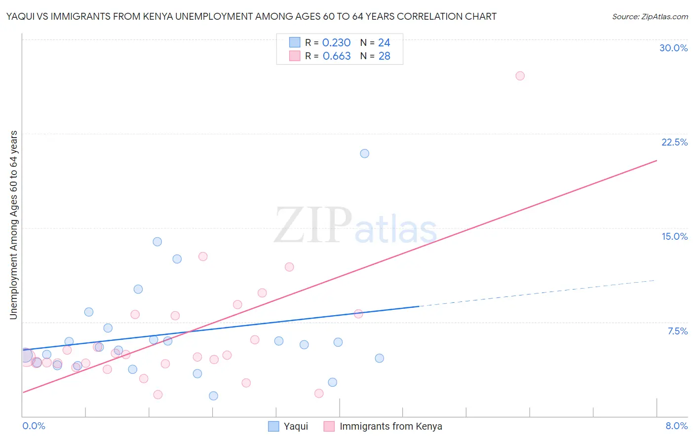 Yaqui vs Immigrants from Kenya Unemployment Among Ages 60 to 64 years