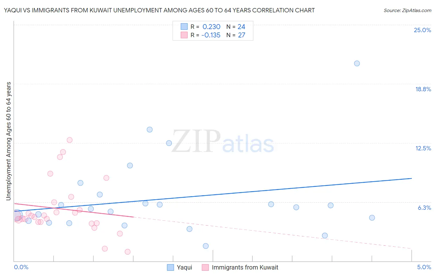 Yaqui vs Immigrants from Kuwait Unemployment Among Ages 60 to 64 years
