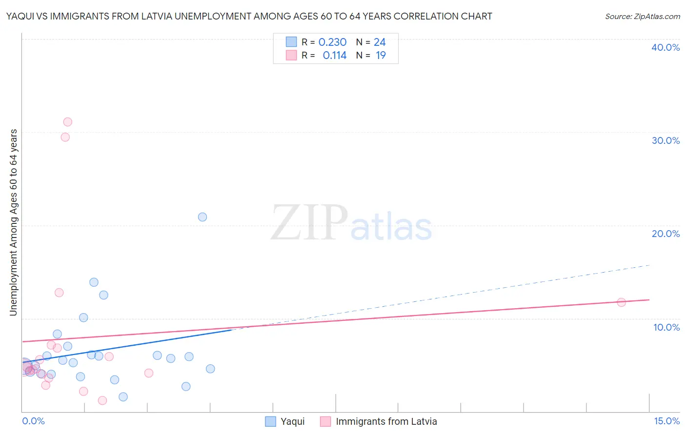 Yaqui vs Immigrants from Latvia Unemployment Among Ages 60 to 64 years
