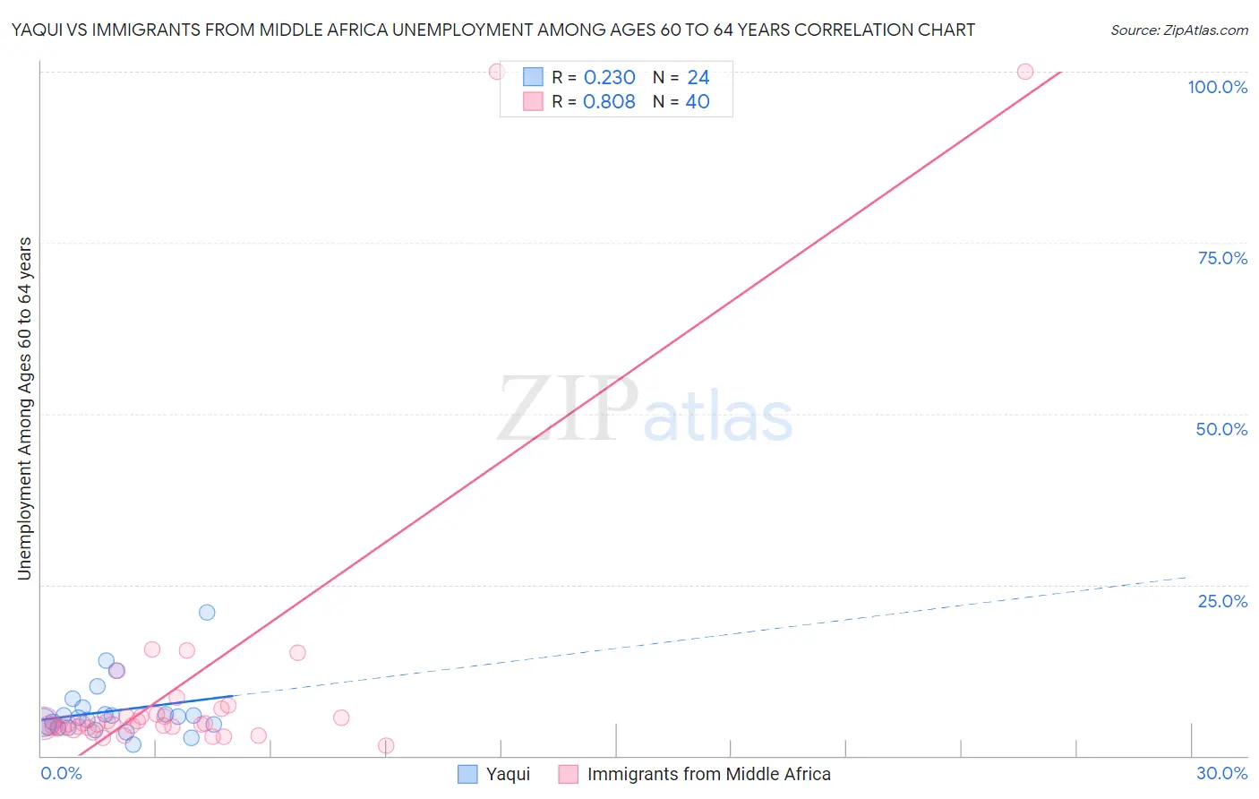 Yaqui vs Immigrants from Middle Africa Unemployment Among Ages 60 to 64 years