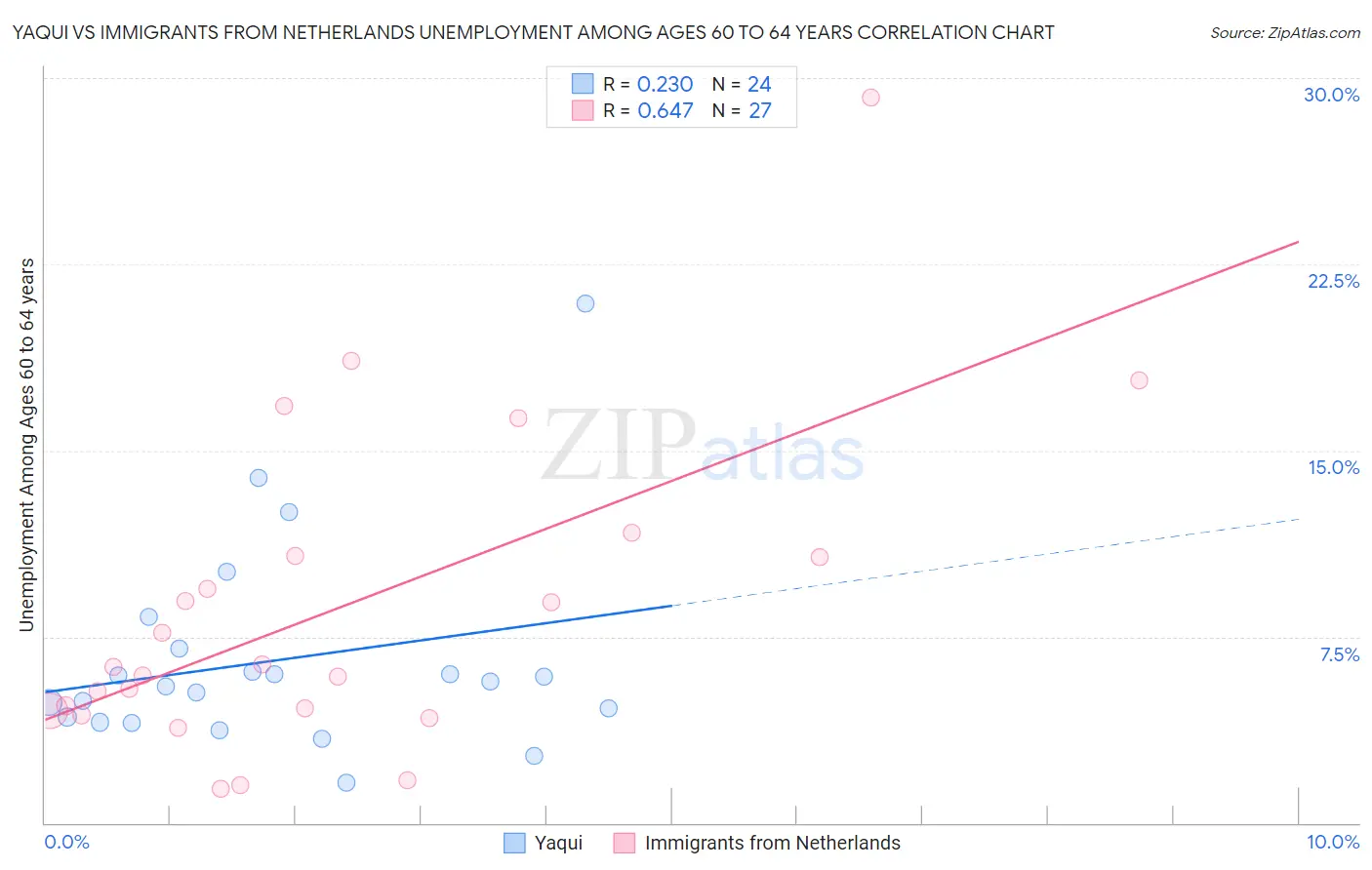 Yaqui vs Immigrants from Netherlands Unemployment Among Ages 60 to 64 years