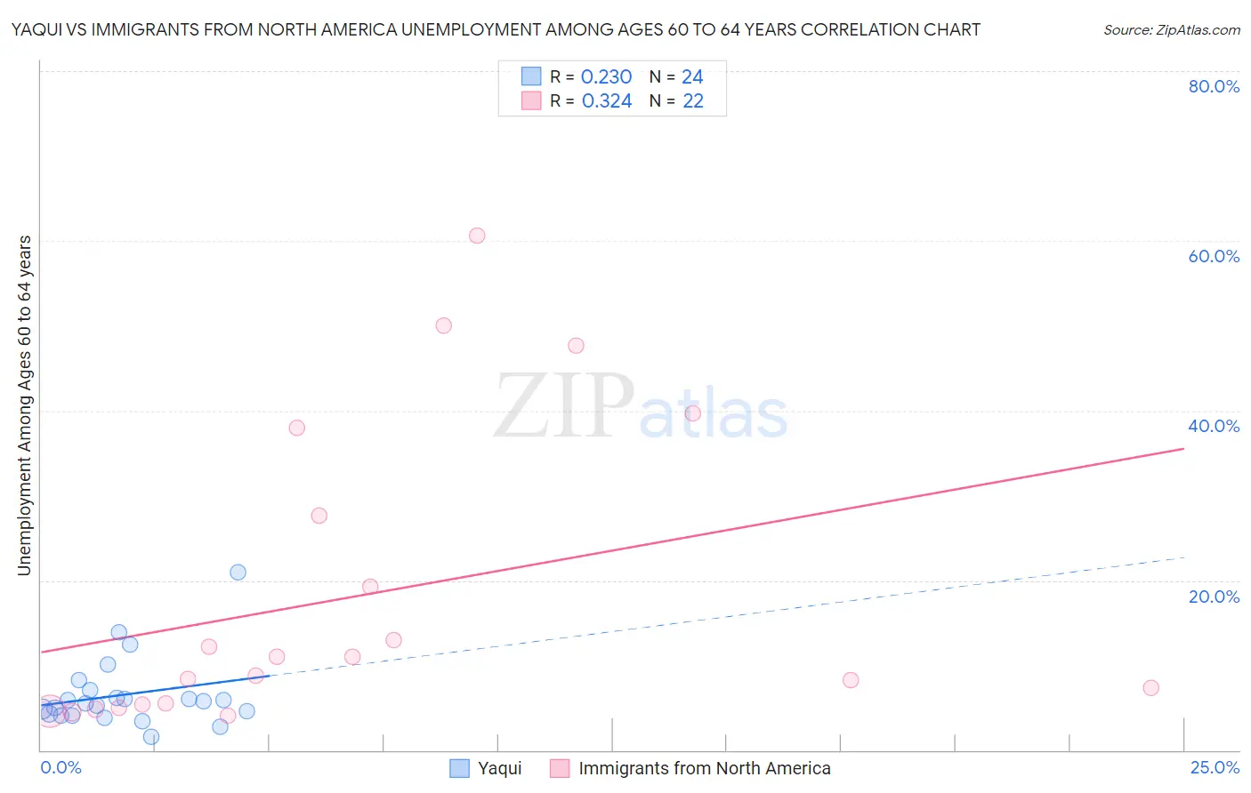 Yaqui vs Immigrants from North America Unemployment Among Ages 60 to 64 years