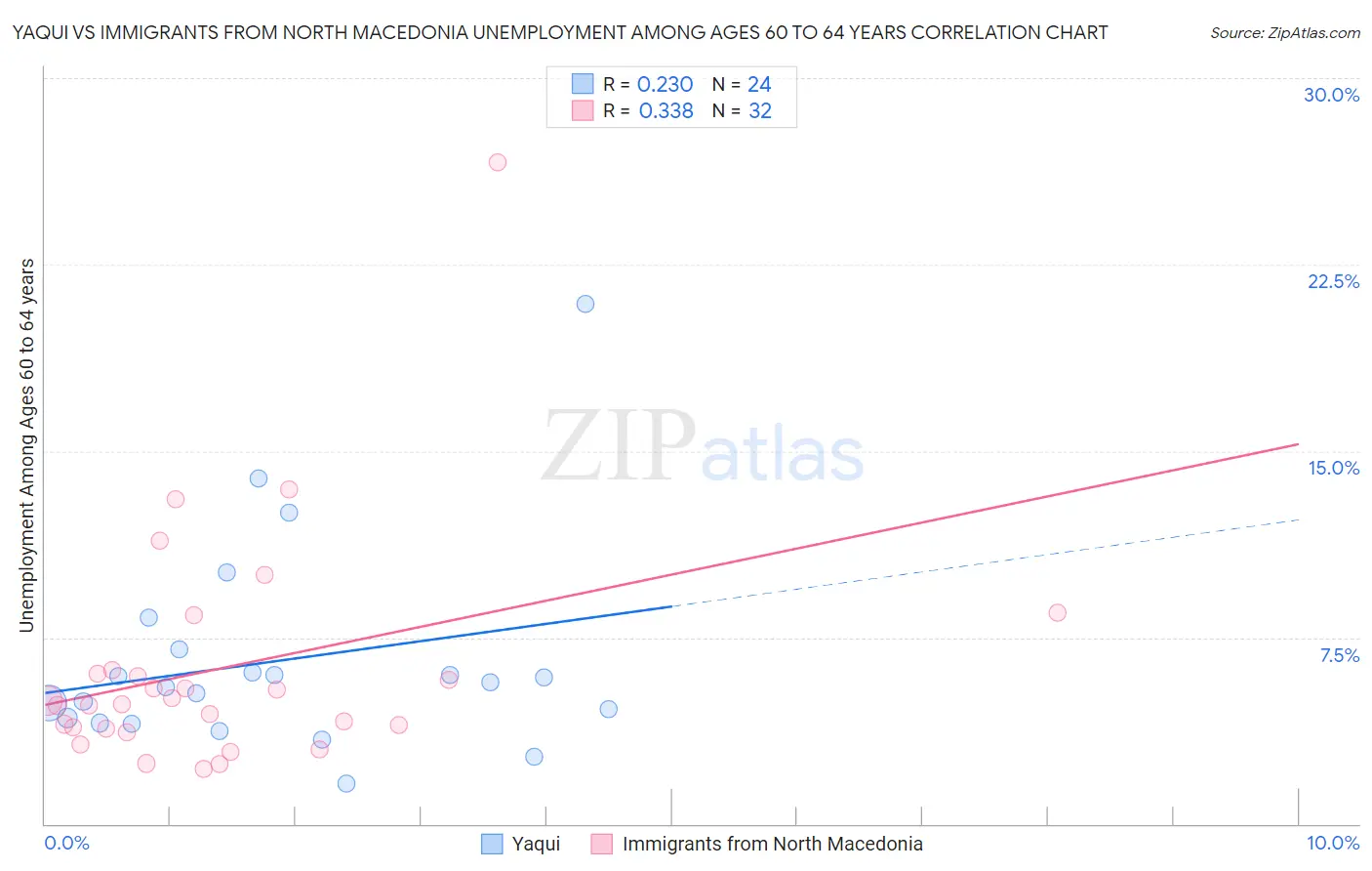 Yaqui vs Immigrants from North Macedonia Unemployment Among Ages 60 to 64 years