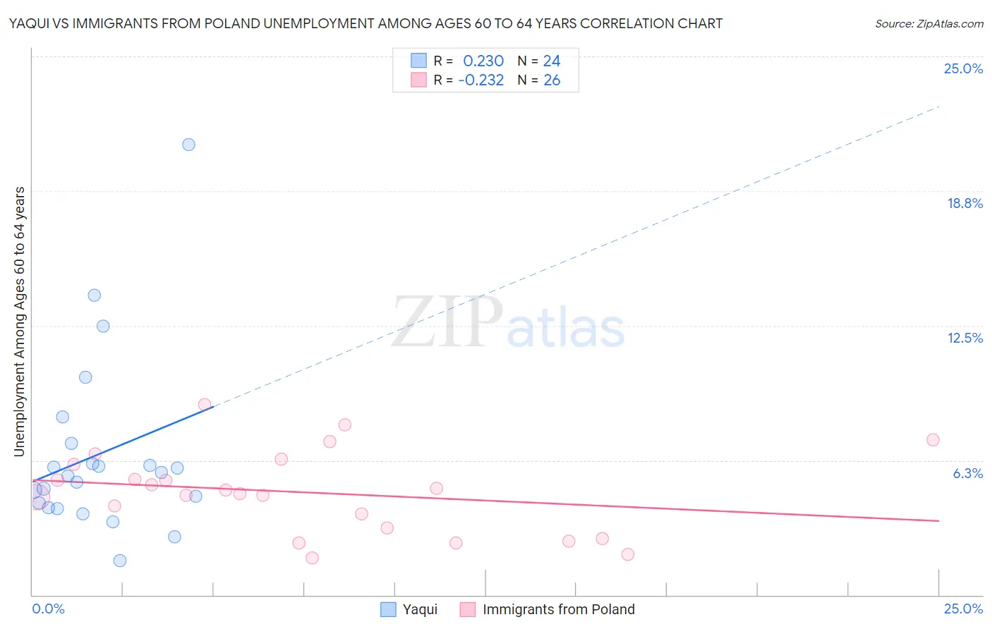 Yaqui vs Immigrants from Poland Unemployment Among Ages 60 to 64 years