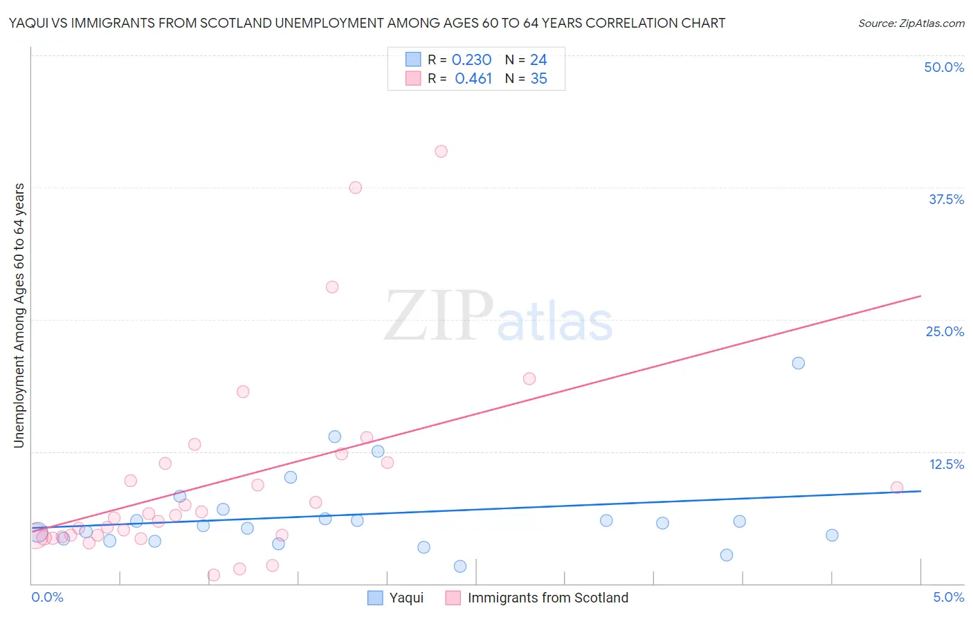 Yaqui vs Immigrants from Scotland Unemployment Among Ages 60 to 64 years