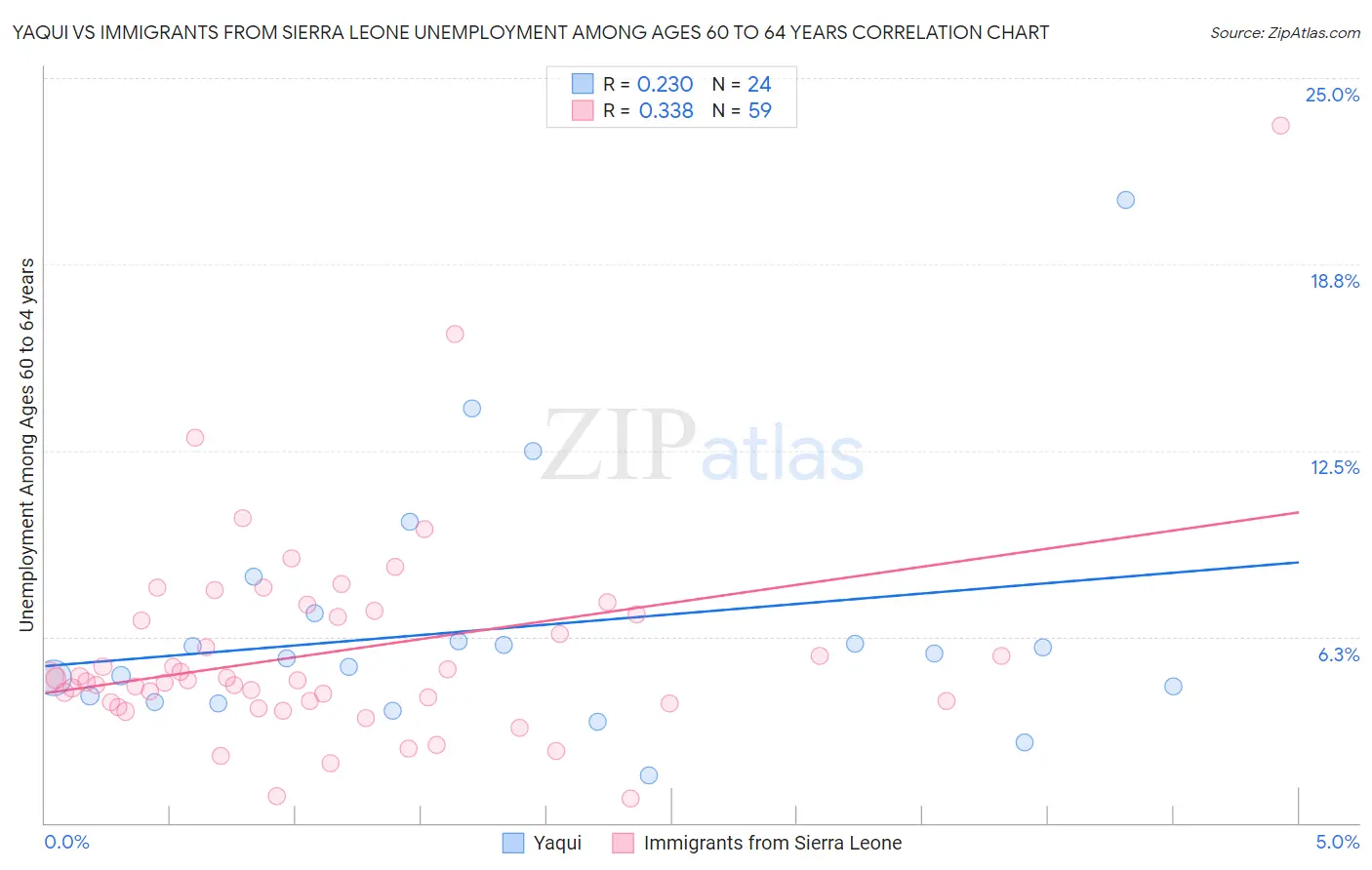 Yaqui vs Immigrants from Sierra Leone Unemployment Among Ages 60 to 64 years