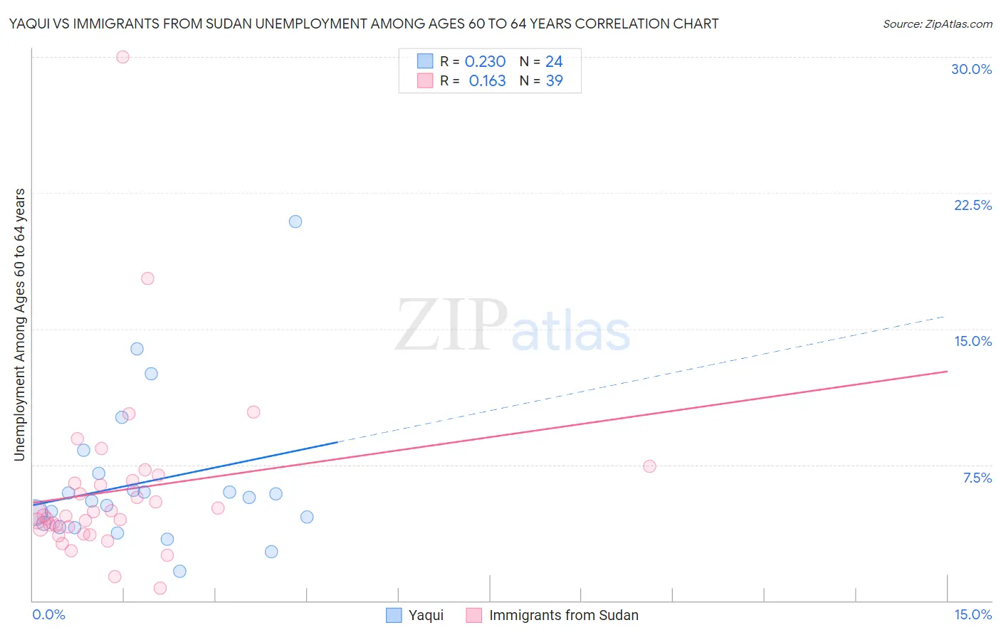 Yaqui vs Immigrants from Sudan Unemployment Among Ages 60 to 64 years