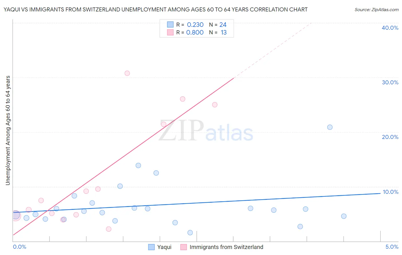 Yaqui vs Immigrants from Switzerland Unemployment Among Ages 60 to 64 years