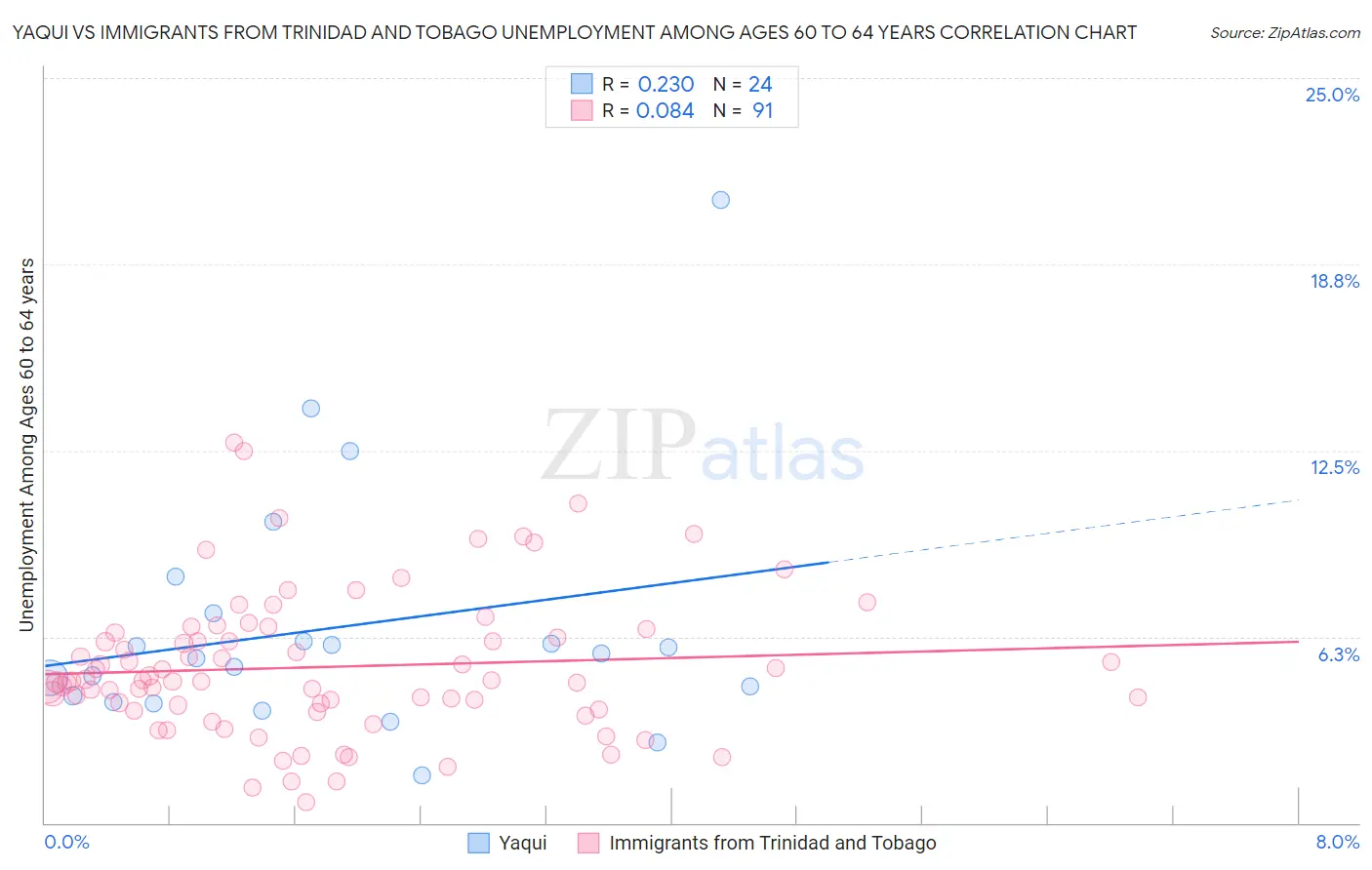 Yaqui vs Immigrants from Trinidad and Tobago Unemployment Among Ages 60 to 64 years