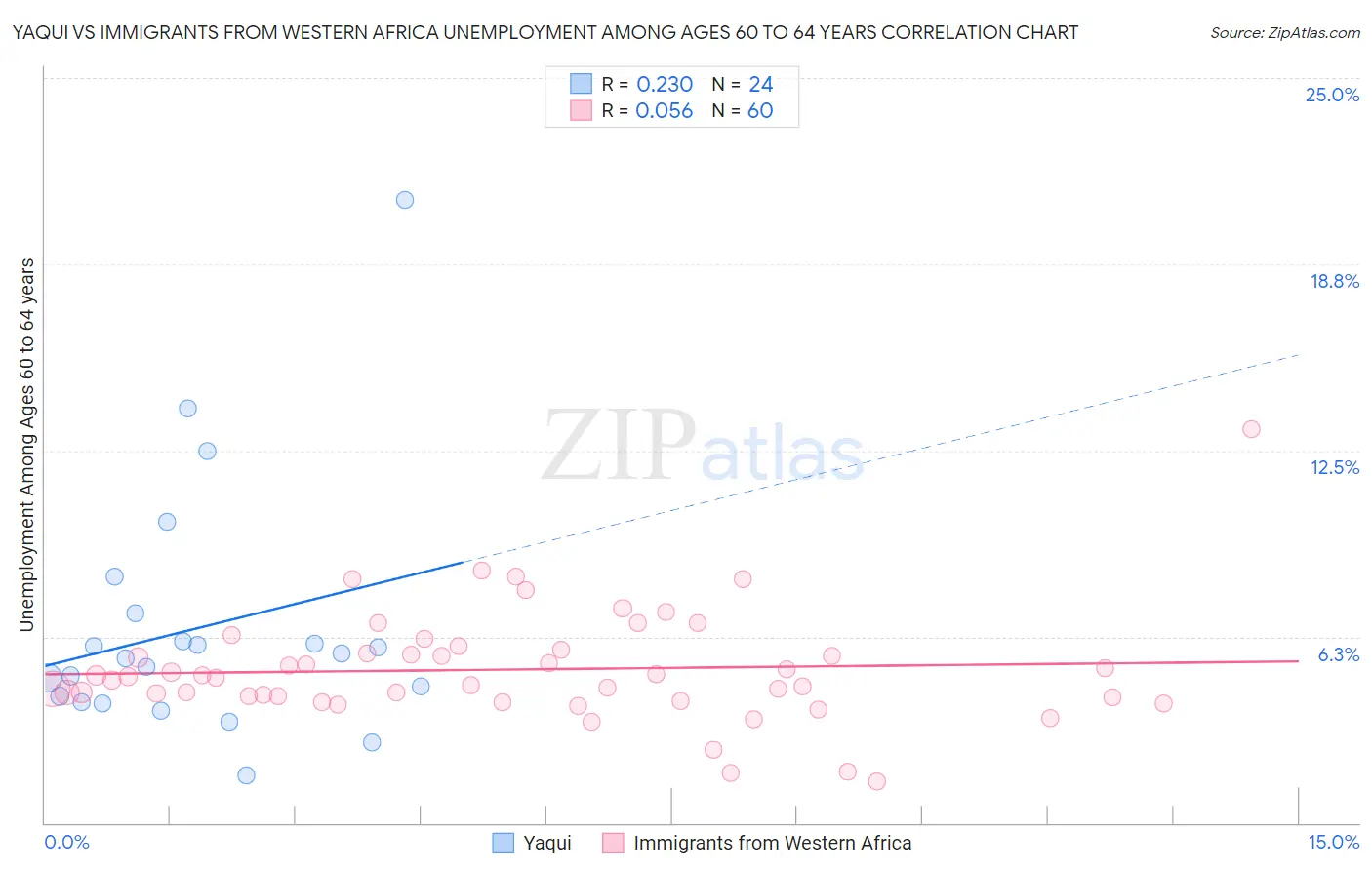 Yaqui vs Immigrants from Western Africa Unemployment Among Ages 60 to 64 years
