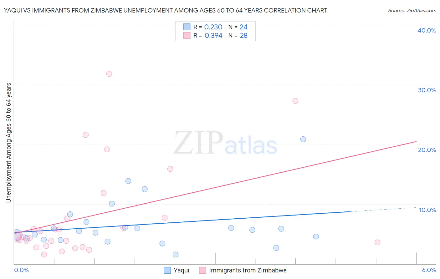 Yaqui vs Immigrants from Zimbabwe Unemployment Among Ages 60 to 64 years